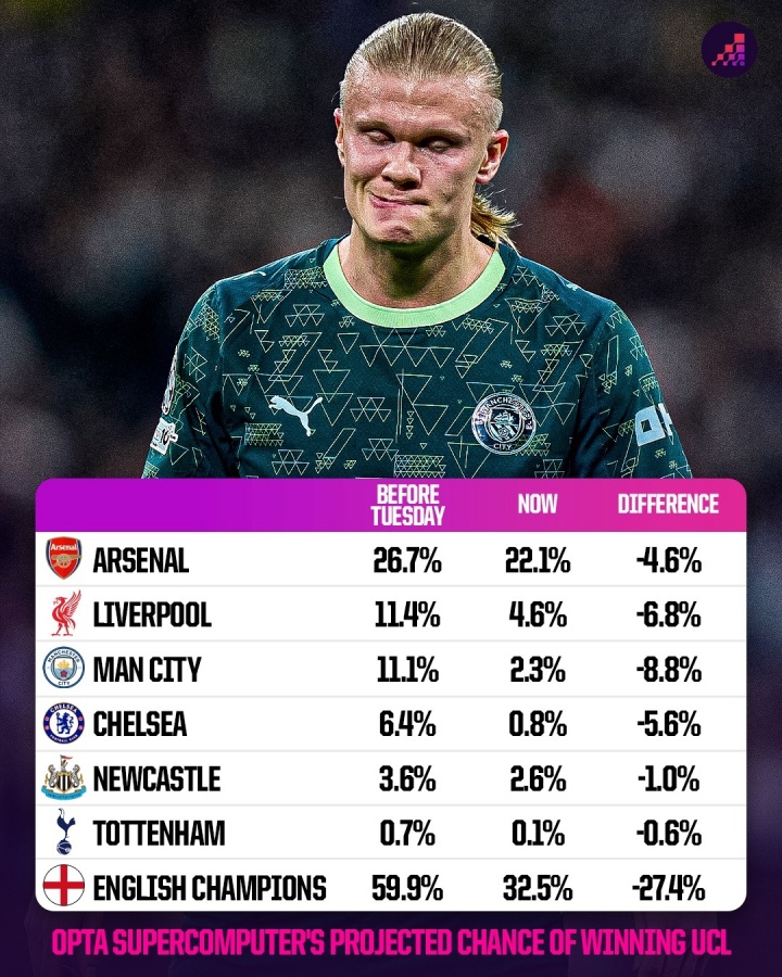 炸金花单机-6队均未取胜！OPTA超算：英超球队欧冠夺冠概率从59.9%跌至32.5%