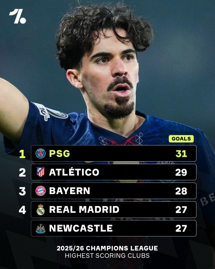 炸金花下载-本赛季欧冠进球榜：巴黎31球居首，马竞29球、拜仁28球